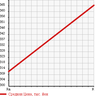 Аукционная статистика: График изменения цены MITSUBISHI Мицубиси  MINICAB TRUCK Миникаб Трак  2008 660 U62T DUMP 4WD в зависимости от аукционных оценок
