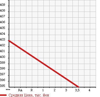Аукционная статистика: График изменения цены MITSUBISHI Мицубиси  MINICAB TRUCK Миникаб Трак  2013 660 U62T LAK LITTLE DUMP в зависимости от аукционных оценок