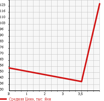 Аукционная статистика: График изменения цены MITSUBISHI Мицубиси  MINICAB TRUCK Миникаб Трак  1999 660 U62T TD в зависимости от аукционных оценок