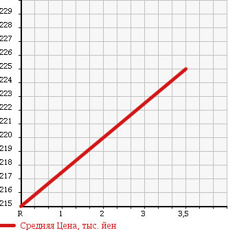 Аукционная статистика: График изменения цены MITSUBISHI Мицубиси  MINICAB TRUCK Миникаб Трак  2006 660 U62T V 4WD в зависимости от аукционных оценок