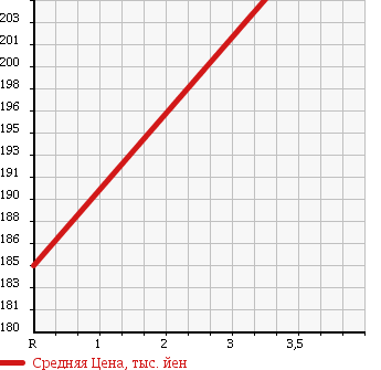 Аукционная статистика: График изменения цены MITSUBISHI Мицубиси  MINICAB TRUCK Миникаб Трак  2008 660 U62T V 4WD в зависимости от аукционных оценок