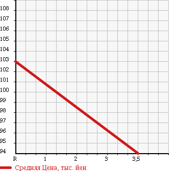 Аукционная статистика: График изменения цены MITSUBISHI Мицубиси  MINICAB TRUCK Миникаб Трак  2004 660 U62T V TYPE в зависимости от аукционных оценок