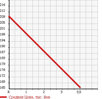 Аукционная статистика: График изменения цены MITSUBISHI Мицубиси  MINICAB TRUCK Миникаб Трак  2010 660 U62T V TYPE в зависимости от аукционных оценок