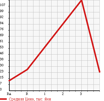 Аукционная статистика: График изменения цены MITSUBISHI Мицубиси  MINICAB TRUCK Миникаб Трак  2000 660 U62T V TYPE 4WD в зависимости от аукционных оценок