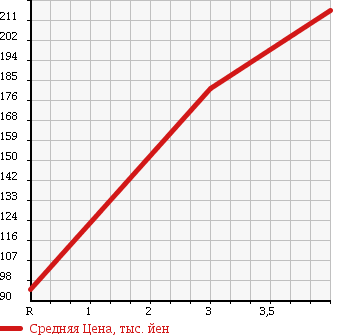 Аукционная статистика: График изменения цены MITSUBISHI Мицубиси  MINICAB TRUCK Миникаб Трак  2003 660 U62T V TYPE 4WD в зависимости от аукционных оценок