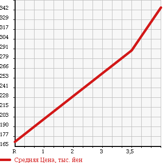 Аукционная статистика: График изменения цены MITSUBISHI Мицубиси  MINICAB TRUCK Миникаб Трак  2007 660 U62T V TYPE 4WD в зависимости от аукционных оценок