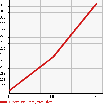 Аукционная статистика: График изменения цены MITSUBISHI Мицубиси  MINICAB TRUCK Миникаб Трак  2009 660 U62T V TYPE 4WD в зависимости от аукционных оценок