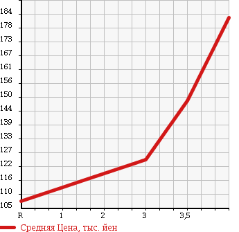 Аукционная статистика: График изменения цены MITSUBISHI Мицубиси  MINICAB TRUCK Миникаб Трак  2001 660 U62T VX-SE в зависимости от аукционных оценок