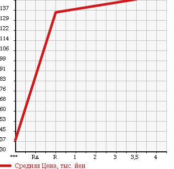Аукционная статистика: График изменения цены MITSUBISHI Мицубиси  MINICAB TRUCK Миникаб Трак  2002 660 U62T VX-SE в зависимости от аукционных оценок