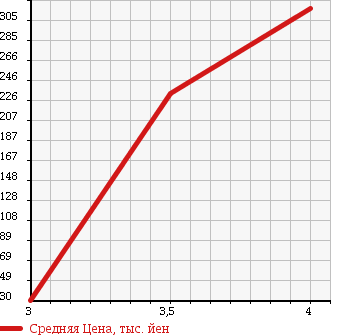 Аукционная статистика: График изменения цены MITSUBISHI Мицубиси  MINICAB TRUCK Миникаб Трак  2005 660 U62T VX-SE в зависимости от аукционных оценок