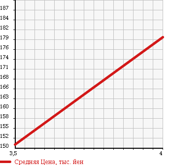 Аукционная статистика: График изменения цены MITSUBISHI Мицубиси  MINICAB TRUCK Миникаб Трак  2006 660 U62T VX-SE в зависимости от аукционных оценок