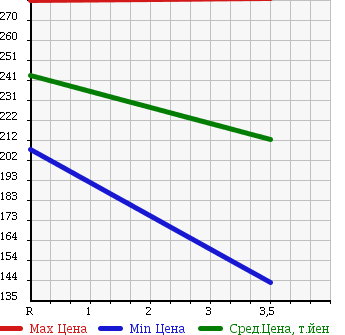 Аукционная статистика: График изменения цены MITSUBISHI Мицубиси  MINICAB TRUCK Миникаб Трак  2008 660 U62T VX-SE в зависимости от аукционных оценок