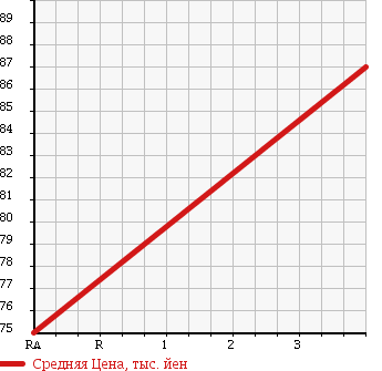 Аукционная статистика: График изменения цены MITSUBISHI Мицубиси  MINICAB TRUCK Миникаб Трак  2009 660 U62T VX-SE 4WD в зависимости от аукционных оценок