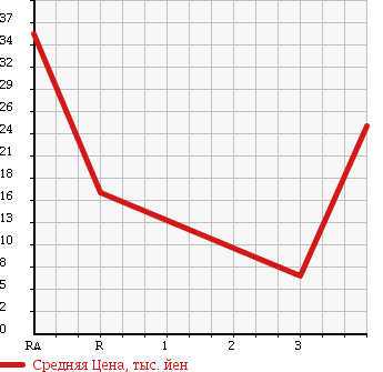 Аукционная статистика: График изменения цены MITSUBISHI Мицубиси  MINICAB TRUCK Миникаб Трак  1988 в зависимости от аукционных оценок
