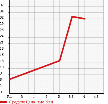 Аукционная статистика: График изменения цены MITSUBISHI Мицубиси  MINICAB TRUCK Миникаб Трак  1990 в зависимости от аукционных оценок