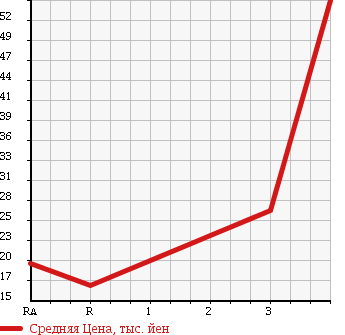 Аукционная статистика: График изменения цены MITSUBISHI Мицубиси  MINICAB TRUCK Миникаб Трак  1991 в зависимости от аукционных оценок