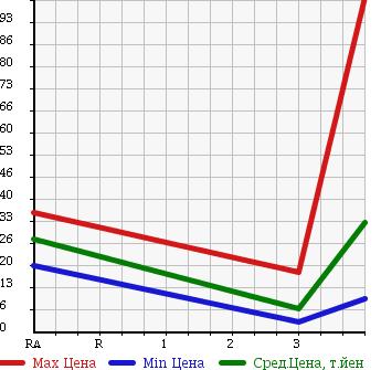 Аукционная статистика: График изменения цены MITSUBISHI Мицубиси  MINICAB TRUCK Миникаб Трак  1993 в зависимости от аукционных оценок