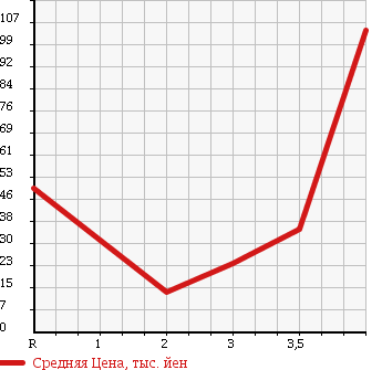 Аукционная статистика: График изменения цены MITSUBISHI Мицубиси  MINICAB TRUCK Миникаб Трак  1995 в зависимости от аукционных оценок