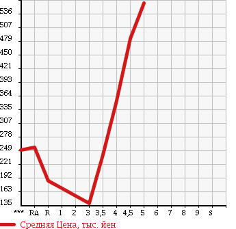 Аукционная статистика: График изменения цены MITSUBISHI Мицубиси  MINICAB TRUCK Миникаб Трак  2012 в зависимости от аукционных оценок