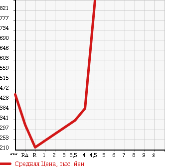 Аукционная статистика: График изменения цены MITSUBISHI Мицубиси  MINICAB TRUCK Миникаб Трак  2013 в зависимости от аукционных оценок