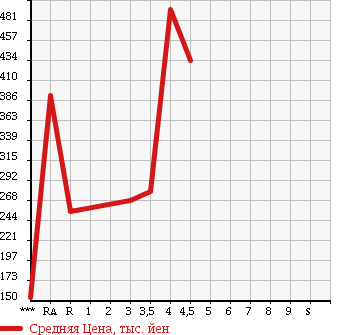 Аукционная статистика: График изменения цены MITSUBISHI Мицубиси  MINICAB TRUCK Миникаб Трак  2014 в зависимости от аукционных оценок