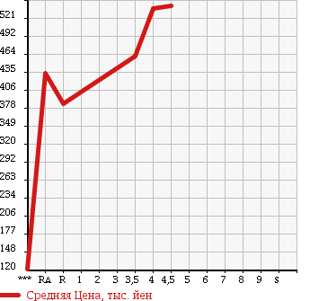 Аукционная статистика: График изменения цены MITSUBISHI Мицубиси  MINICAB TRUCK Миникаб Трак  2015 в зависимости от аукционных оценок