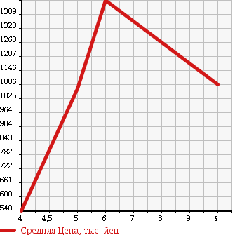 Аукционная статистика: График изменения цены MITSUBISHI Мицубиси  MINICAB TRUCK Миникаб Трак  2017 в зависимости от аукционных оценок