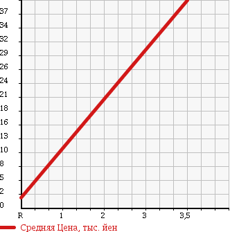 Аукционная статистика: График изменения цены MITSUBISHI Мицубиси  MINICA TOPPO Миника Топпо  1996 660 H31A в зависимости от аукционных оценок