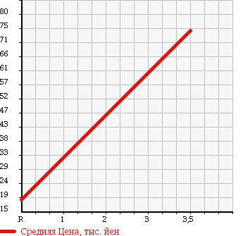 Аукционная статистика: График изменения цены MITSUBISHI Мицубиси  MINICA TOPPO Миника Топпо  1997 660 H31A TOWN B в зависимости от аукционных оценок