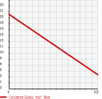 Аукционная статистика: График изменения цены MITSUBISHI Мицубиси  MINICA TOPPO Миника Топпо  1998 660 H31A TOWN B в зависимости от аукционных оценок
