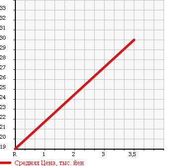 Аукционная статистика: График изменения цены MITSUBISHI Мицубиси  MINICA Миника  2001 650 H42A в зависимости от аукционных оценок