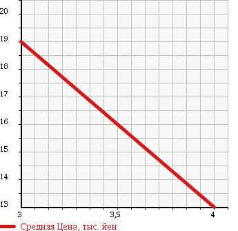 Аукционная статистика: График изменения цены MITSUBISHI Мицубиси  MINICA Миника  2003 650 H42A в зависимости от аукционных оценок