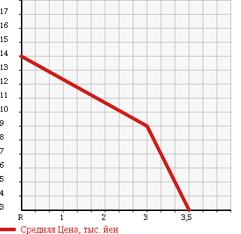 Аукционная статистика: График изменения цены MITSUBISHI Мицубиси  MINICA Миника  1998 660 H32A в зависимости от аукционных оценок