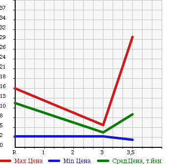 Аукционная статистика: График изменения цены MITSUBISHI Мицубиси  MINICA Миника  1998 660 H32V LYRA в зависимости от аукционных оценок