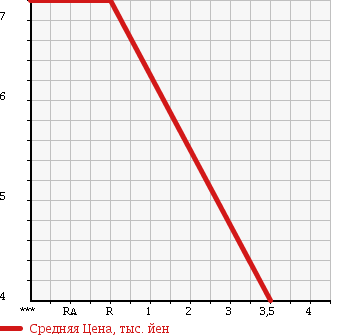 Аукционная статистика: График изменения цены MITSUBISHI Мицубиси  MINICA Миника  1998 660 H42A в зависимости от аукционных оценок