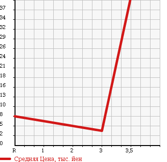 Аукционная статистика: График изменения цены MITSUBISHI Мицубиси  MINICA Миника  2004 660 H42A в зависимости от аукционных оценок