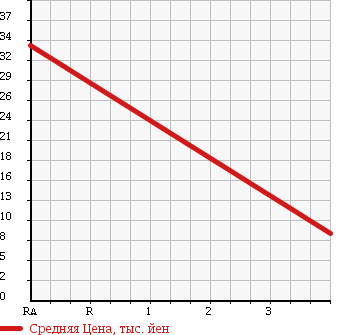 Аукционная статистика: График изменения цены MITSUBISHI Мицубиси  MINICA Миника  2000 660 H42A PG в зависимости от аукционных оценок