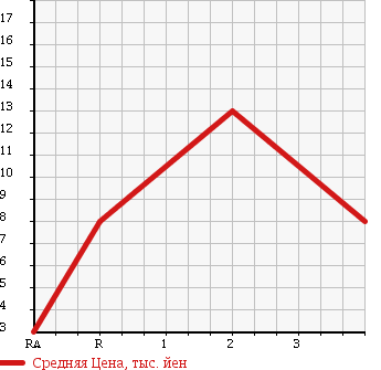 Аукционная статистика: График изменения цены MITSUBISHI Мицубиси  MINICA Миника  2003 660 H42A Pc в зависимости от аукционных оценок