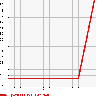 Аукционная статистика: График изменения цены MITSUBISHI Мицубиси  MINICA Миника  2006 660 H42A Pc в зависимости от аукционных оценок