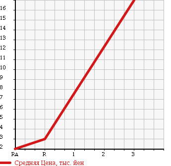 Аукционная статистика: График изменения цены MITSUBISHI Мицубиси  MINICA Миника  1999 660 H42A Pg в зависимости от аукционных оценок