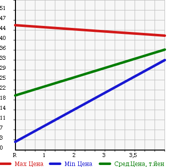 Аукционная статистика: График изменения цены MITSUBISHI Мицубиси  MINICA Миника  2003 660 H42A TOWN B в зависимости от аукционных оценок