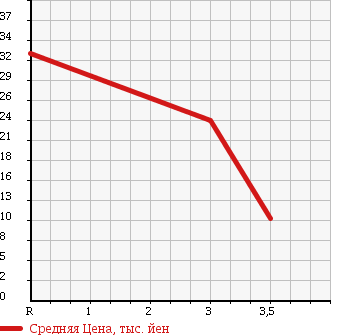 Аукционная статистика: График изменения цены MITSUBISHI Мицубиси  MINICA Миника  2007 660 H42A VOICE в зависимости от аукционных оценок