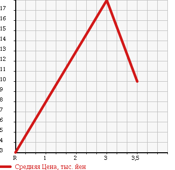 Аукционная статистика: График изменения цены MITSUBISHI Мицубиси  MINICA Миника  2007 660 H42V в зависимости от аукционных оценок