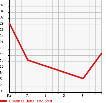 Аукционная статистика: График изменения цены MITSUBISHI Мицубиси  MINICA Миника  2009 660 H42V в зависимости от аукционных оценок