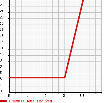 Аукционная статистика: График изменения цены MITSUBISHI Мицубиси  MINICA Миника  2011 660 H42V в зависимости от аукционных оценок