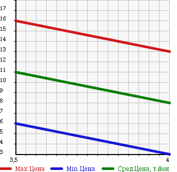 Аукционная статистика: График изменения цены MITSUBISHI Мицубиси  MINICA Миника  2006 660 H42V ? в зависимости от аукционных оценок