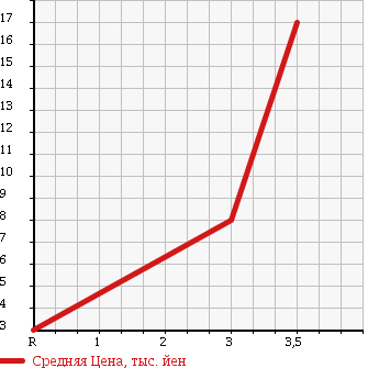 Аукционная статистика: График изменения цены MITSUBISHI Мицубиси  MINICA Миника  2000 660 H42V LYRA в зависимости от аукционных оценок