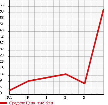 Аукционная статистика: График изменения цены MITSUBISHI Мицубиси  MINICA Миника  2001 660 H42V LYRA в зависимости от аукционных оценок