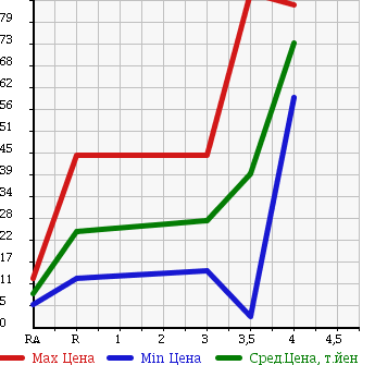 Аукционная статистика: График изменения цены MITSUBISHI Мицубиси  MINICA Миника  2011 660 H42V LYRA в зависимости от аукционных оценок