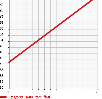Аукционная статистика: График изменения цены MITSUBISHI Мицубиси  MINICA Миника  2009 660 H42V NATI в зависимости от аукционных оценок
